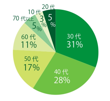 ＜来場者年齢層＞