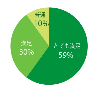 ＜来場者満足度＞