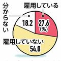 栃木県内企業27.6%が外国人雇用 8月民間調査 人手不足深刻、今後も増加見通し 受け入れ態勢整備が課題