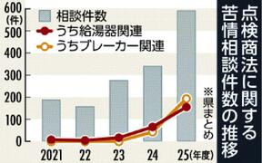 消費生活相談２年ぶり増