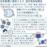 流行性角結膜炎　涙や目やに、結膜の充血　大人になり再びの感…