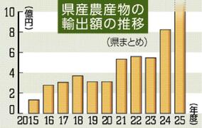 農産物輸出 １０億円超え